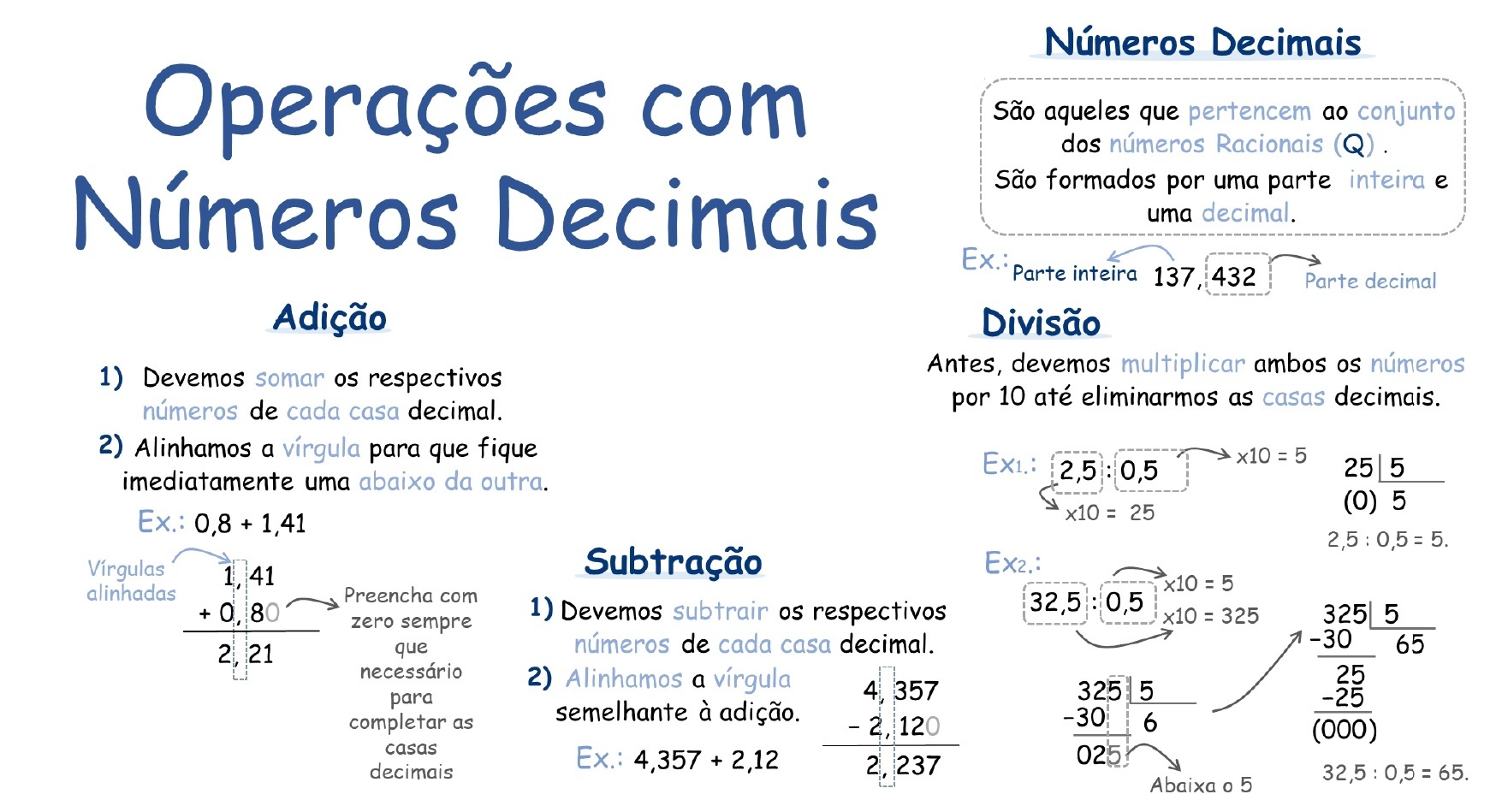 Mapa mental: Operações com Números Inteiros e Decimais